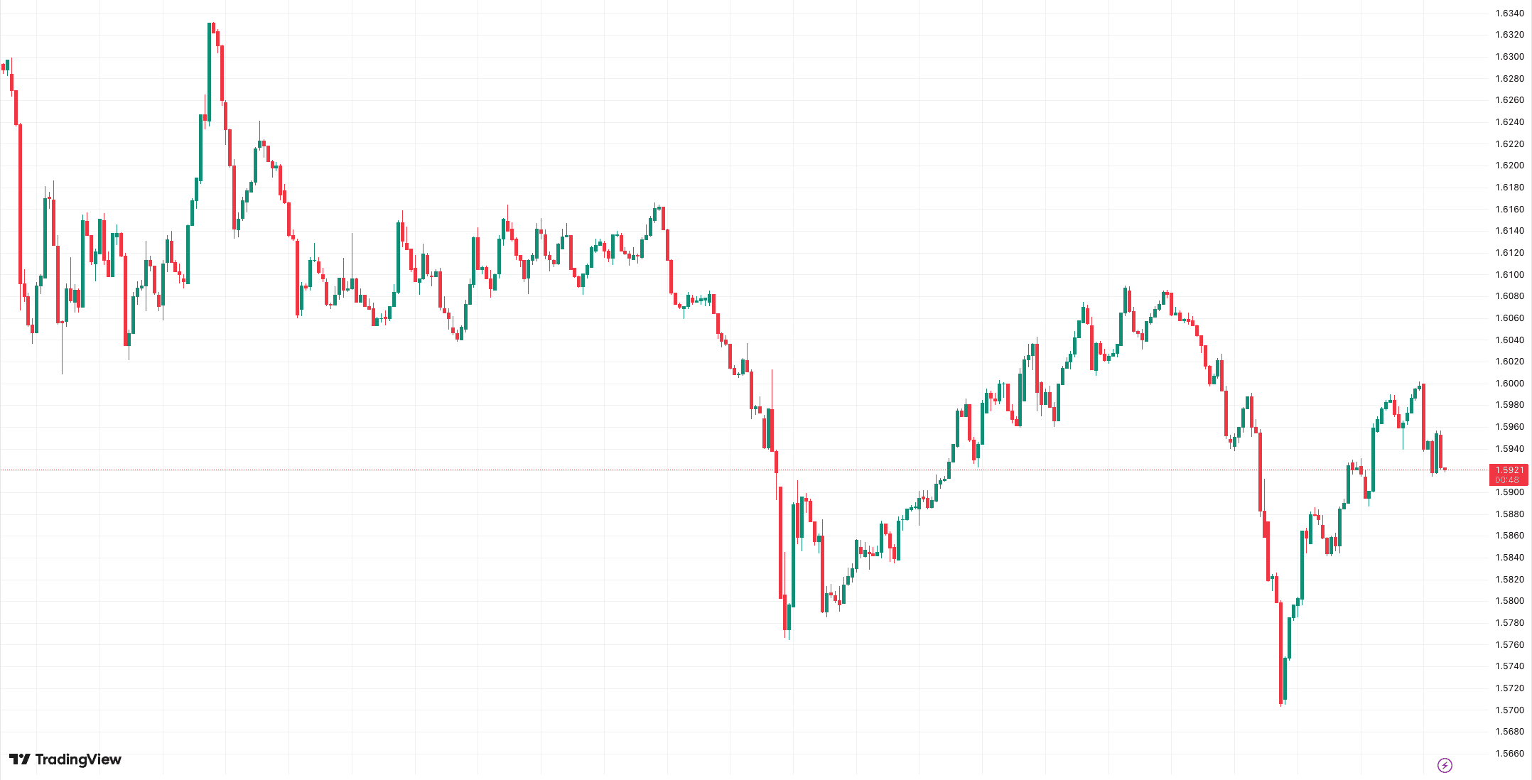 24-hour Mantle price performance. Source: TradingView